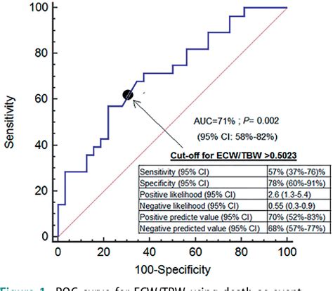 Figure 1 From Extracellular Watertotal Body Water Ratio As Predictor Of Mortality In