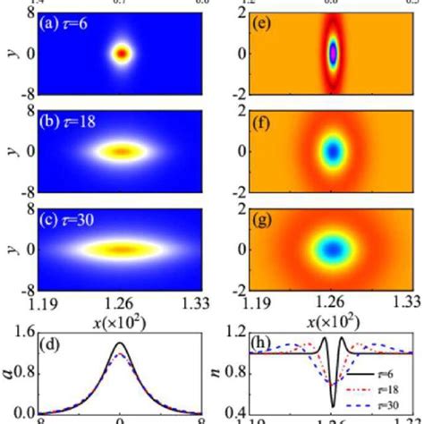 The Spatial Distribution Of The Ultrashort Laser Pulse A C And