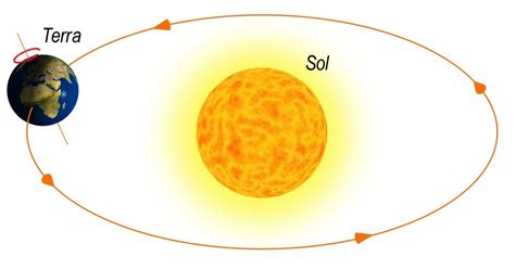 4º ano A Planeta Terra Universo Porque a terra gira em torno do sol