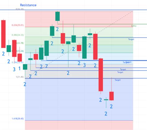 What Is The Pivot Machine Gun Strat Trading The Success Academy