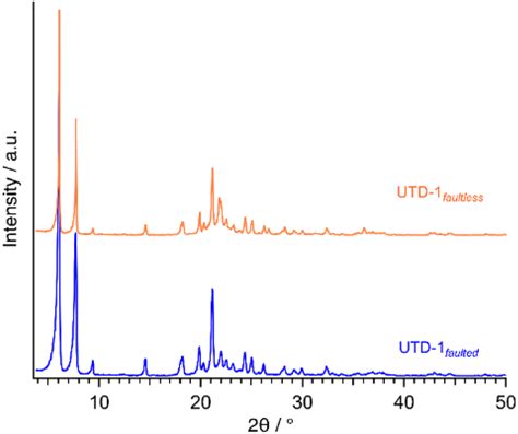 Powder X Ray Diffraction Patterns For Detemplated Utd 1 Don Variants