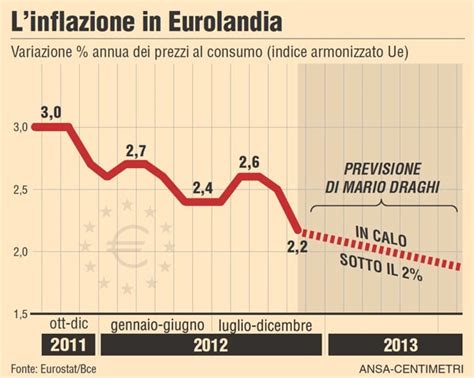 L Inflazione Nell Area Euro