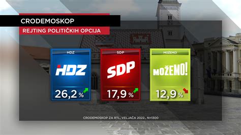 CRO Demoskop Potpora HDZ U Stabilna SDP Raste A Mostov Rejting Pada