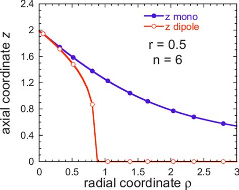 Color Online Comparison Of Mono Blue Or Cusplike And Dipole Red Or