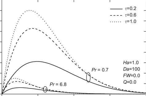 Effects Of Prandtl Number Pr And The Transient Parameter On The Fluid