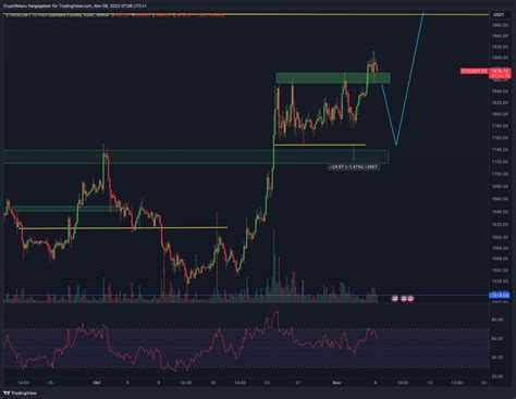 Bitcoin Ethereum Chartanalyse Korrektur Oder N Chster Pump