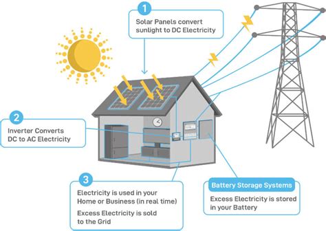 How Solar Works Solar Specialists South East Qld Freedom Electrical