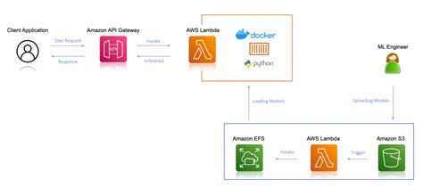 Storage Aws Machine Learning Blog