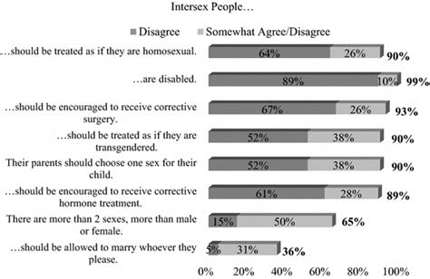 Opinions Concerning Intersex People Download Scientific Diagram