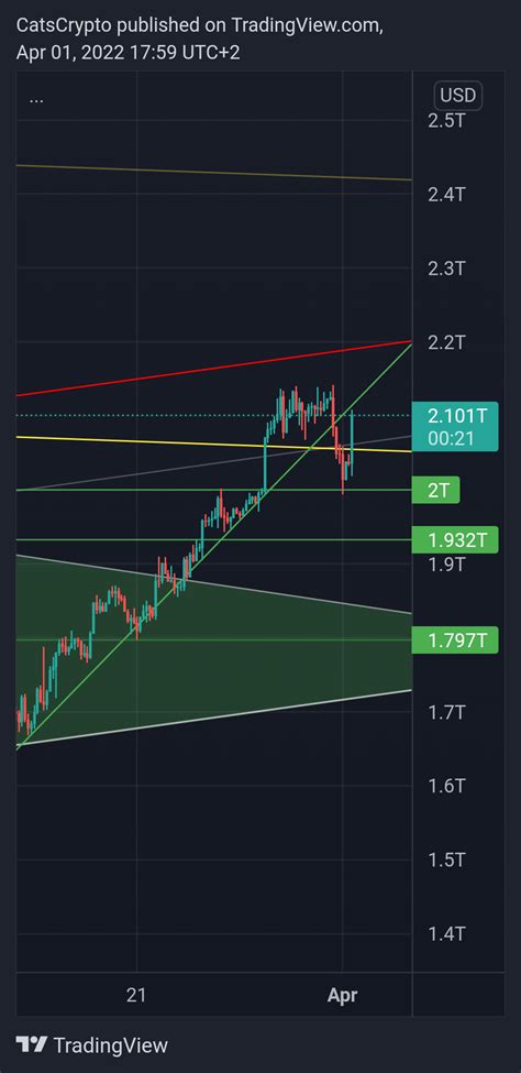 CRYPTOCAP TOTAL Chart Image By CatsCrypto TradingView