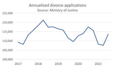 Has No Fault Driven Divorce To Record Levels Marriage Foundation