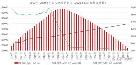 2020 2022年，中国人口规模的拐点凤凰网