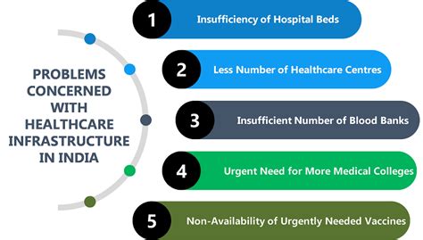 Analysis of Policy Gaps in the Health Infrastructure in India - Hindrise