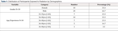 Table 1 From Evaluation Of The Ionizing Radiations Effects On The