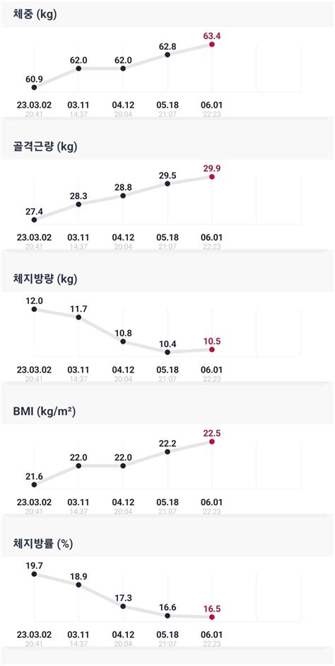 블라인드 헬스·다이어트 3개월 헬스 체중 및 근육량 변화