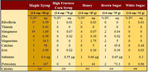 Nutrition Anderson S Maple Syrup