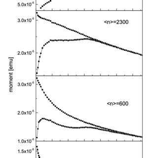 Zero Field Cooled And Field Cooled Magnetization Curves For The