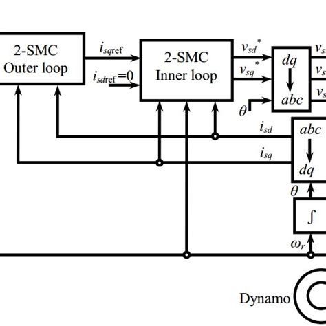 Block Diagram Of The Proposed Cascade Second Order Smc For A Pmsm Download Scientific Diagram