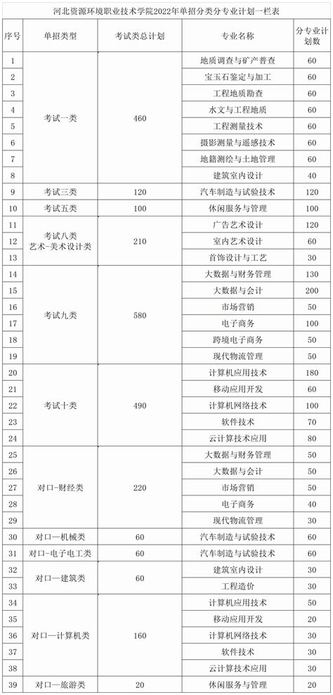 河北资源环境职业技术学院2022年单招招生简章招生简章 第2页 河北单招网