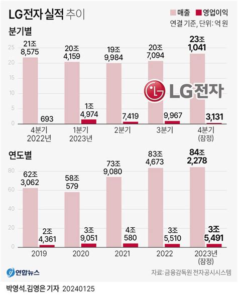 Lg전자 가전·전장 효과로 작년 매출 84조원3년 연속 최대