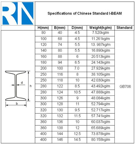 Steel I Beam Chart Ponasa