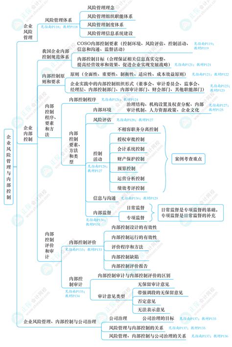 2024年高级会计师《应试指南》知识导图第三章（附带页码）高级会计师 正保会计网校