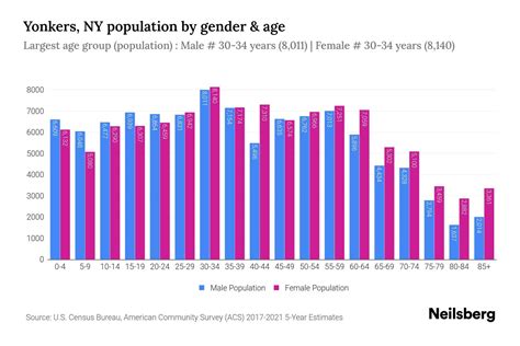 Yonkers, NY Population - 2023 Stats & Trends | Neilsberg