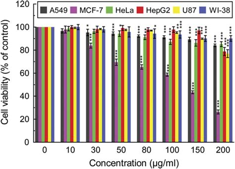 Effects Of DBME On Cell Proliferation And Viability Of A549 MCF 7