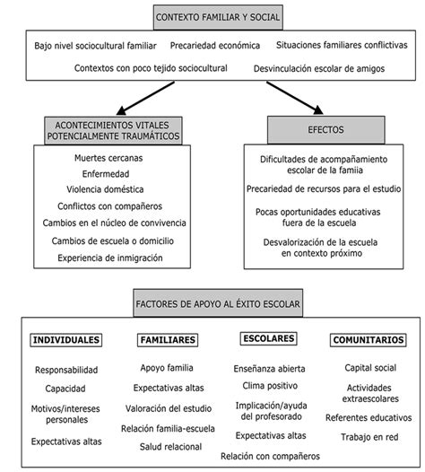 Factores de apoyo al éxito escolar en contextos Download