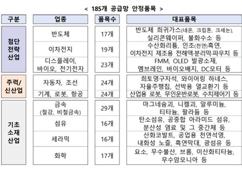 흑연·요소 등 공급망 안정품목 185개 지정특정국 의존도 7년내 50 이하로