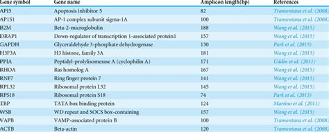 Primers for the 15 candidate reference genes of RT-qPCR data analysis ... 