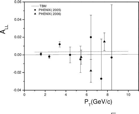 Figure From Longitudinal Double Spin Asymmetry At Fixed Centre Of