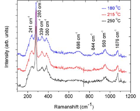 Room Temperature Raman Spectra Of The Cdo Nanostructures Prepared By