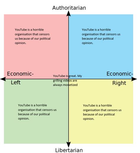 Every Quadrant Unified R Politicalcompassmemes