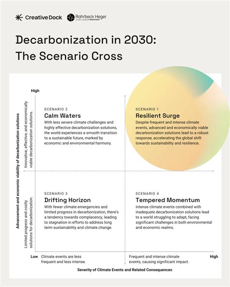 Top Decarbonization Trends Shaping Our Future Towards