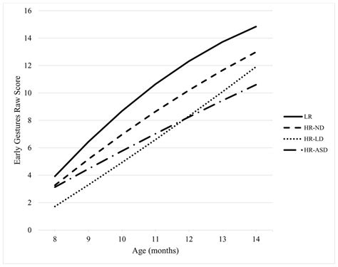 Estimated Growth Trajectories For Early Gestures By Outcome Group From