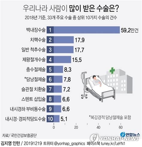 건강 가장 많이 받는 수술 중년 치핵 고령층 백내장 매일신문