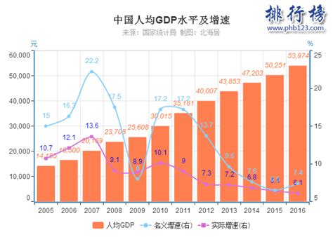 Matlab如何根据历年gdp找增长规律 中国历年gdp数据图解 中国历年gdp增长率及人均gdp 1978年 2016年 Csdn博客