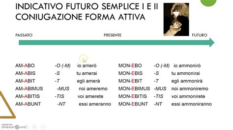 Classe F Indicativo Futuro Semplice V Essere E Coniugazioni Di