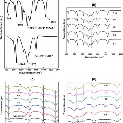 Ftir Spectra Recorded For A Pure Pvdf Co Hfp And Pvdf Co Hfp Zntf