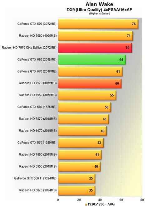 AMD Radeon HD 7970 GHz Edition Review Benchmarks Alan Wake King