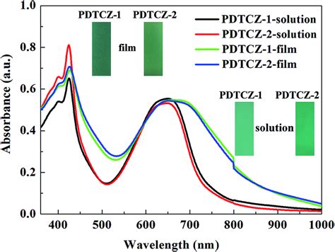 Uv Vis Absorbance Spectra Of The Polymers In Solution And In Thin Film