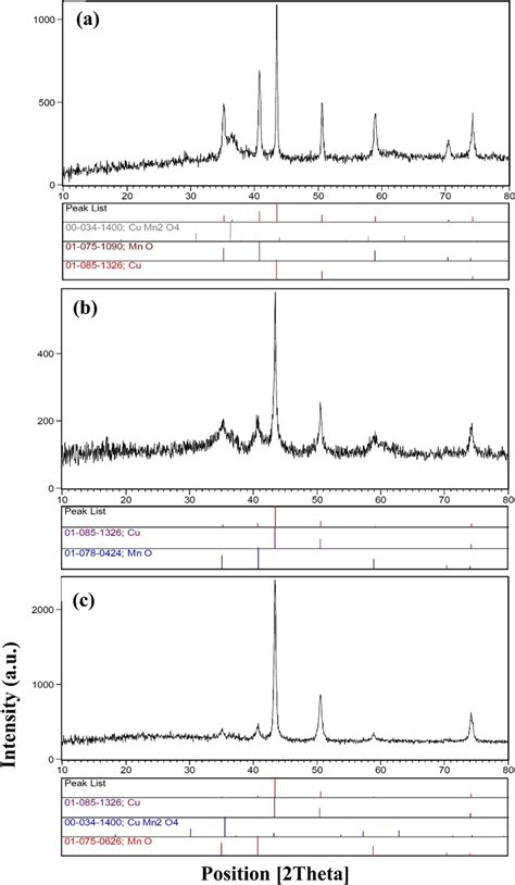 Xrd Patterns Of Samples Prepared From Cu No H O And Mn No H O