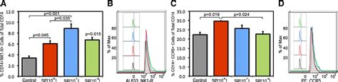 Neurokinin 1 Receptor Nk1 R Expression In The Brains Of Siv Infected