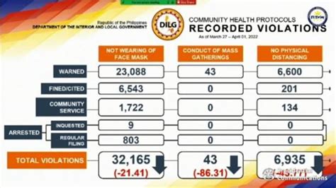 Bilang Ng Lugar Sa Ncr At Car Na Nasa Ilalim Ng Granular Lockdown Bahagyang Tumaas Dilg Rmn