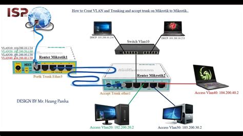 How To Creat Vlan And Trunking And Accept Trunk On Mikrotik To Mikrotik