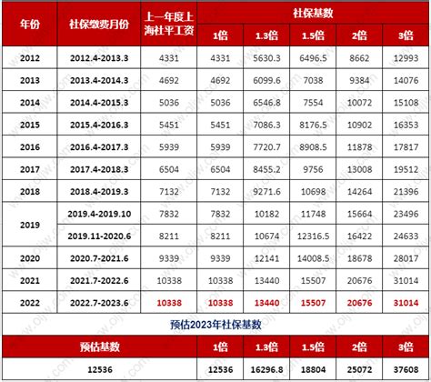 上海落户政策2023新规！2007 2023年上海社保基数一览！