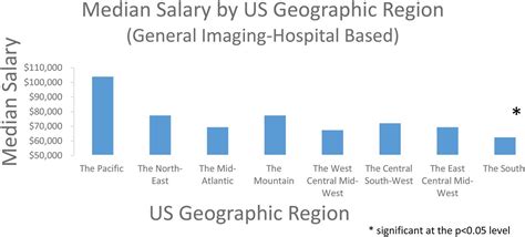 Nmtcb Technologist Salary Survey Results Journal Of Nuclear