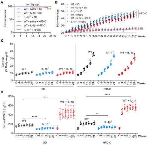 Il 1β Induces Pcsk9 Secretion In Mice A Survival Rate For Different Download Scientific