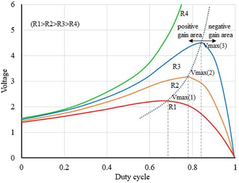 Boost Converter Duty Cycle Vs Output Voltage For Different Loads Download Scientific Diagram